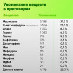 Чаще всего в России сажают за марихуану (31,3%)