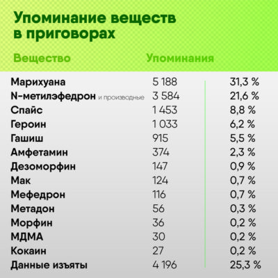 Чаще всего в России сажают за марихуану (31,3%)