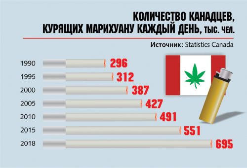Количество канадцев, курящих марихуану каждый день